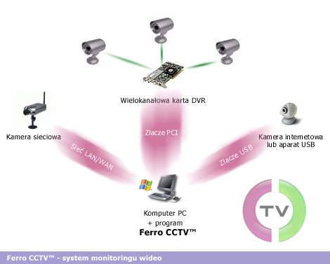 Ferro CCTV. Program obsługuje kamery internetowe (kamery USB), kamery przemysłowe (kamery CCTV), kemery DV, kamery VHS, karty PVR, karty DVR