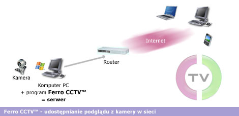 Udostpnianie obrazu z kamery w sieci